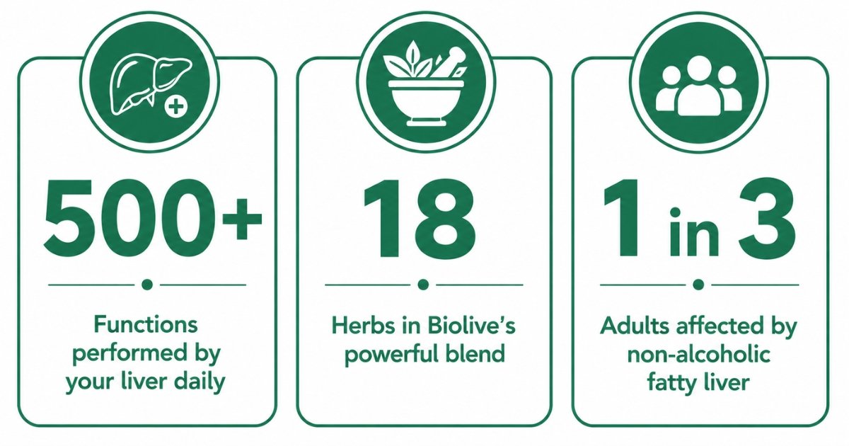 How Biolive's 18-Herb Formula Detoxes, Cleanses & Protects the Liver 2 Why your liver needs biolive